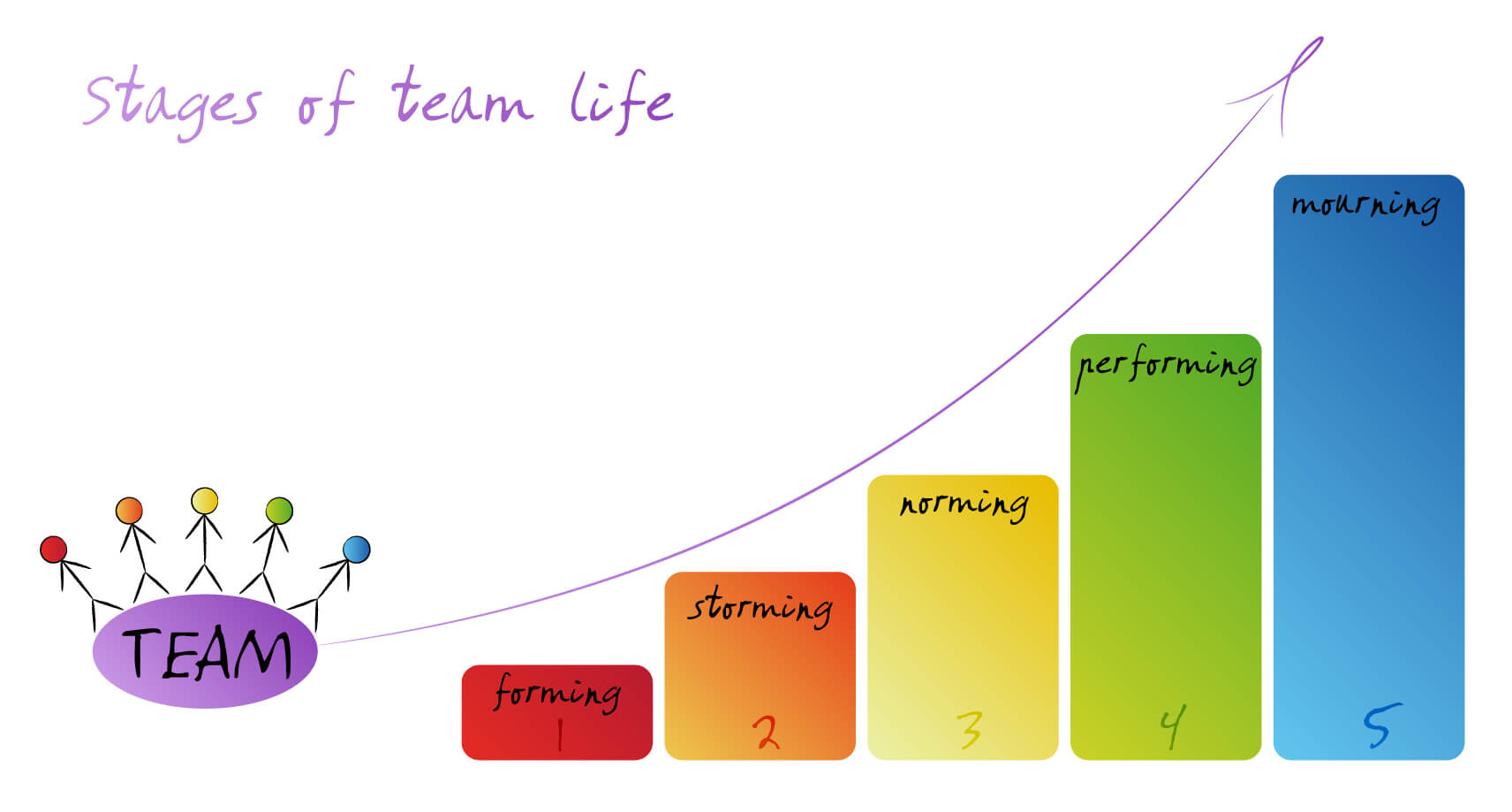 Team stage. Team–Life Stages. Формирование команд Норминг сторминг перформинг Лернинг. Going through the Stages. Stages of School Life.