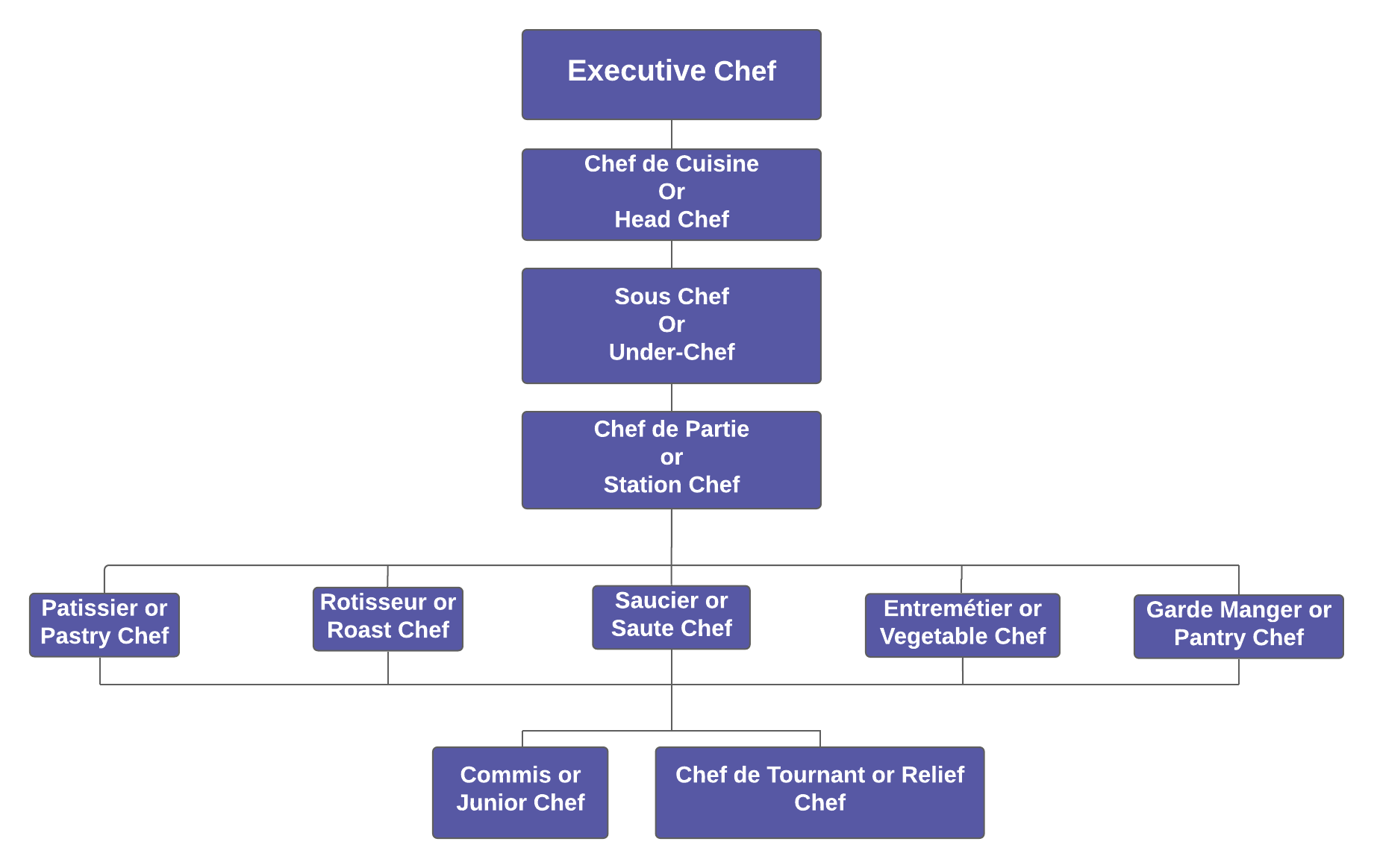 Chef Hierarchy What Are The Types Of Chefs One Education