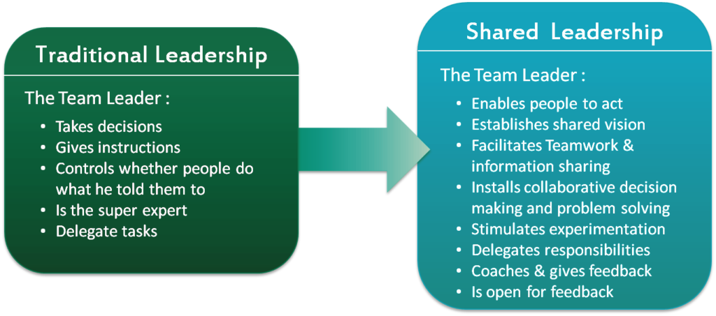 What Is Distributed Leadership? Everything You Need To Know – One Education