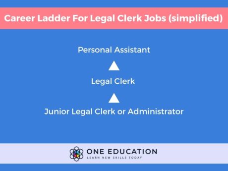 law clerk education requirements