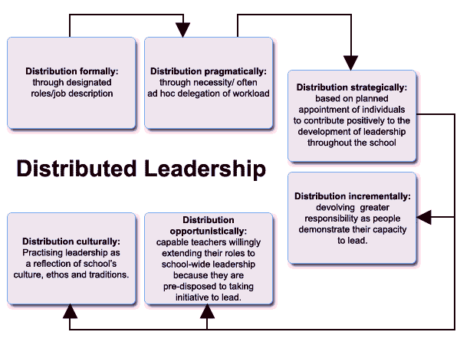 What Is Distributed Leadership? Everything You Need To Know – One Education