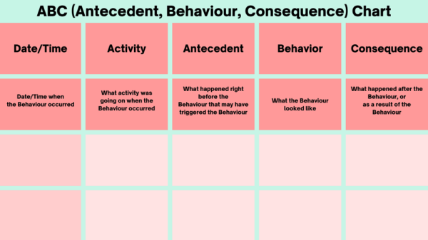 what-is-an-abc-chart-for-behaviour-and-how-to-use-it-one-education