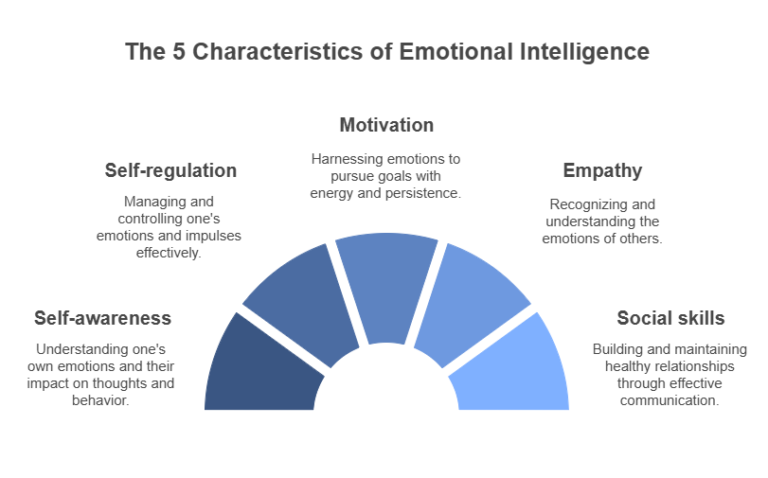 What are the 5 characteristics of emotional intelligence