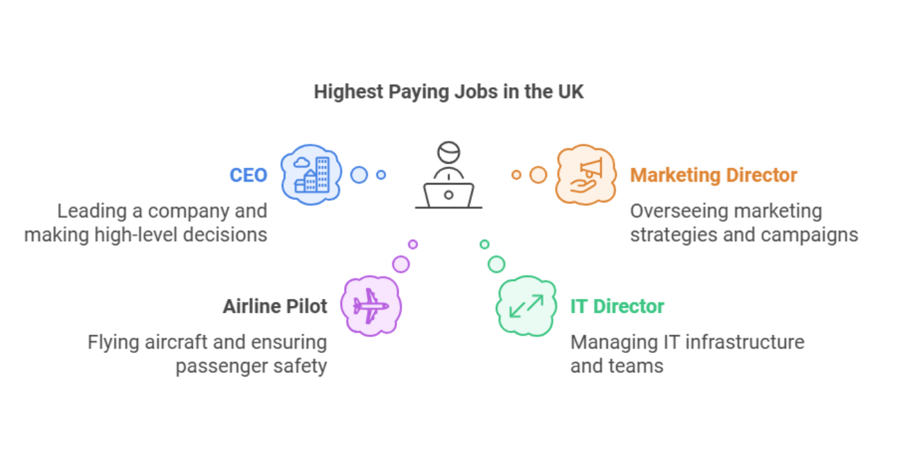 Highest Paying Jobs in the UK​