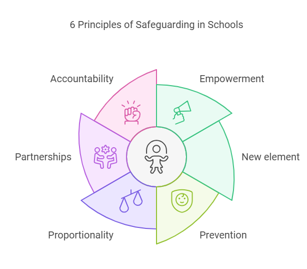 the 6 Principles of Safeguarding in Schools