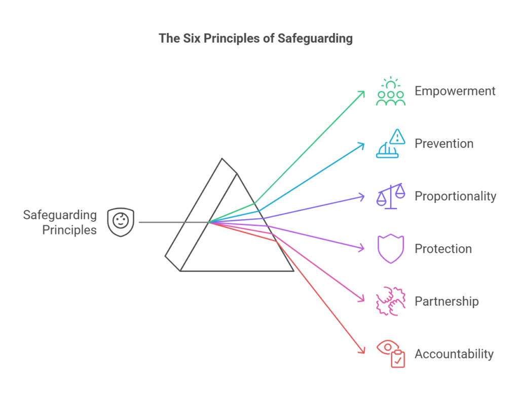 Key Principles of Safeguarding in Health and Social Care